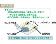 二氧化碳濃度檢測(cè)新技術(shù)——離子液體CO2濃度傳感檢測(cè)技術(shù)